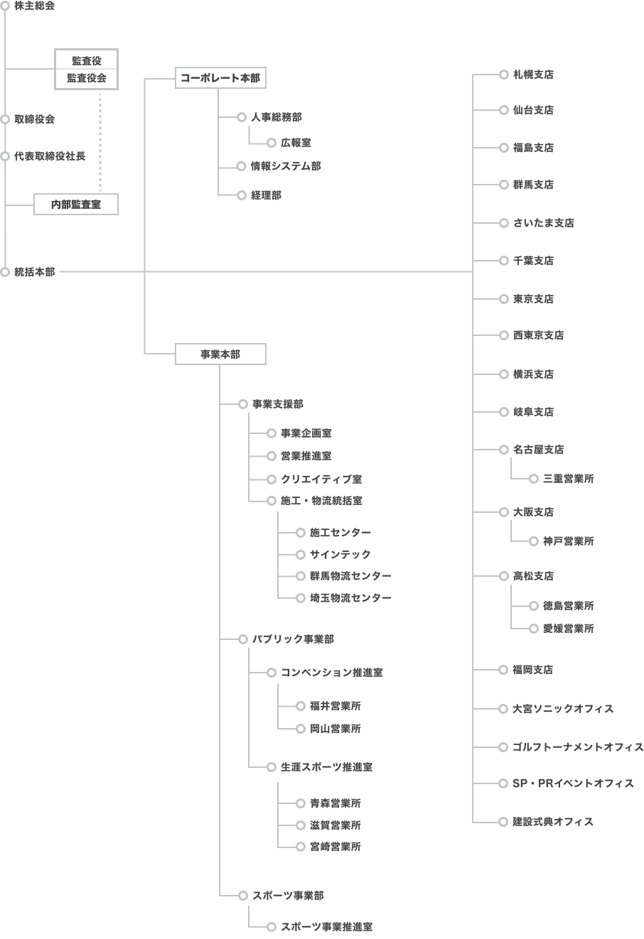 組織図