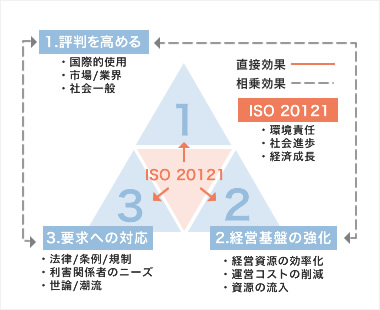 活用により得られるもの1.評判を高める 2.経営基盤の強化 3.要求への対応
