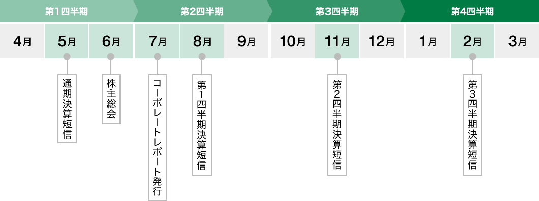 第1四半期 第2四半期 第3四半期 第4四半期