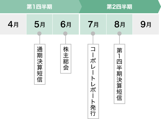 第1四半期 第2四半期