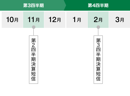 第3四半期 第4四半期