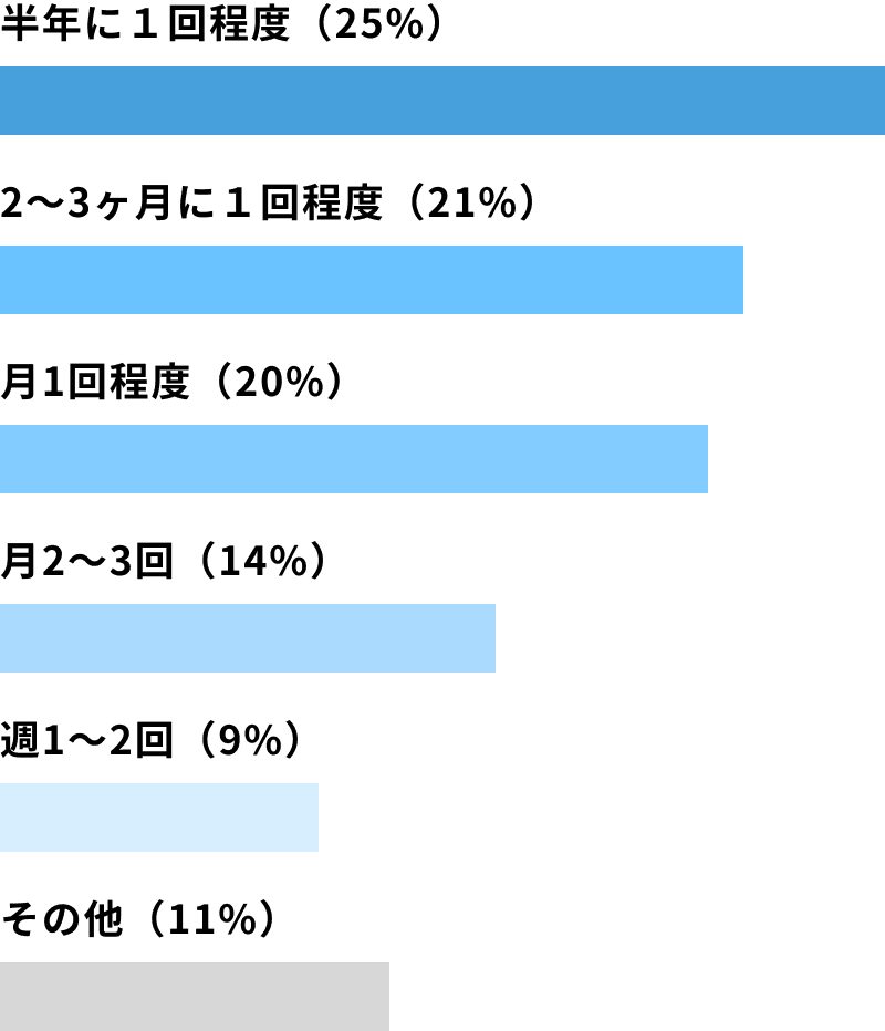 半年に1回程度 25%, 2〜3ヶ月に1回程度 21%, 月1回程度 20%, 月2〜3回 14%, 週1〜2回 9%, その他 11%