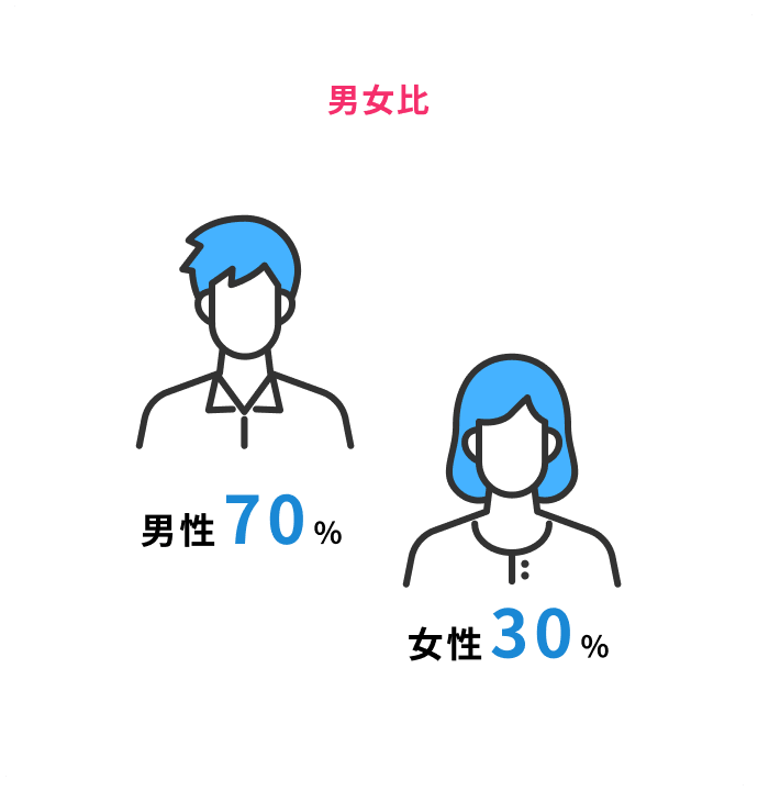 男女比: 男性 70%, 女性 30%