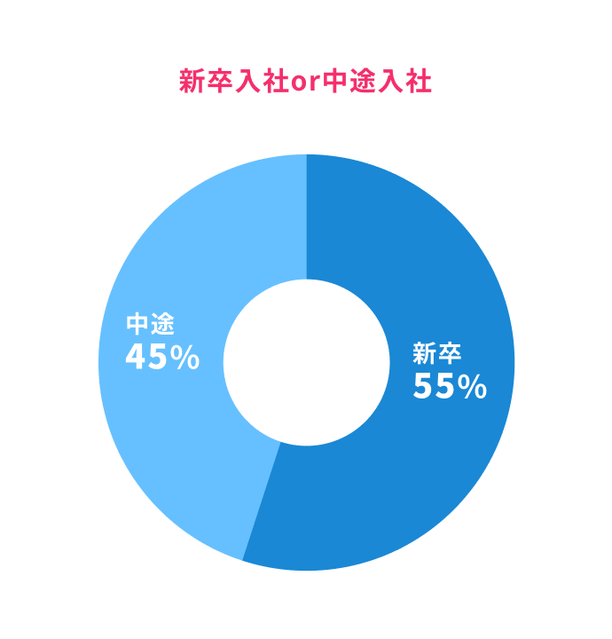 新卒入社or中途入社: 中途 45%, 新卒 55%