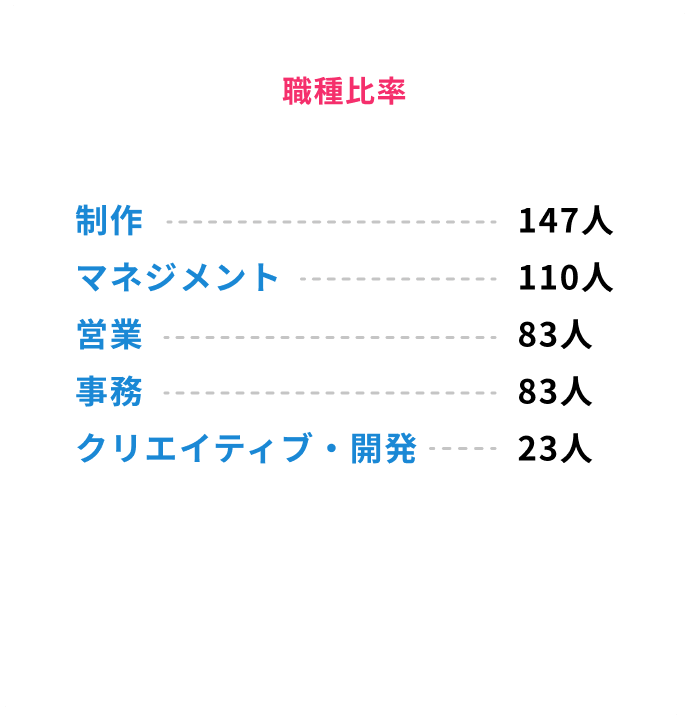 職種比率: 制作 147人, マネジメント 110人, 営業 83人, 事務 83人, クリエイティブ・開発 23人