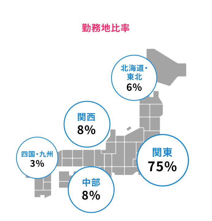勤務地比率: 情報待ち