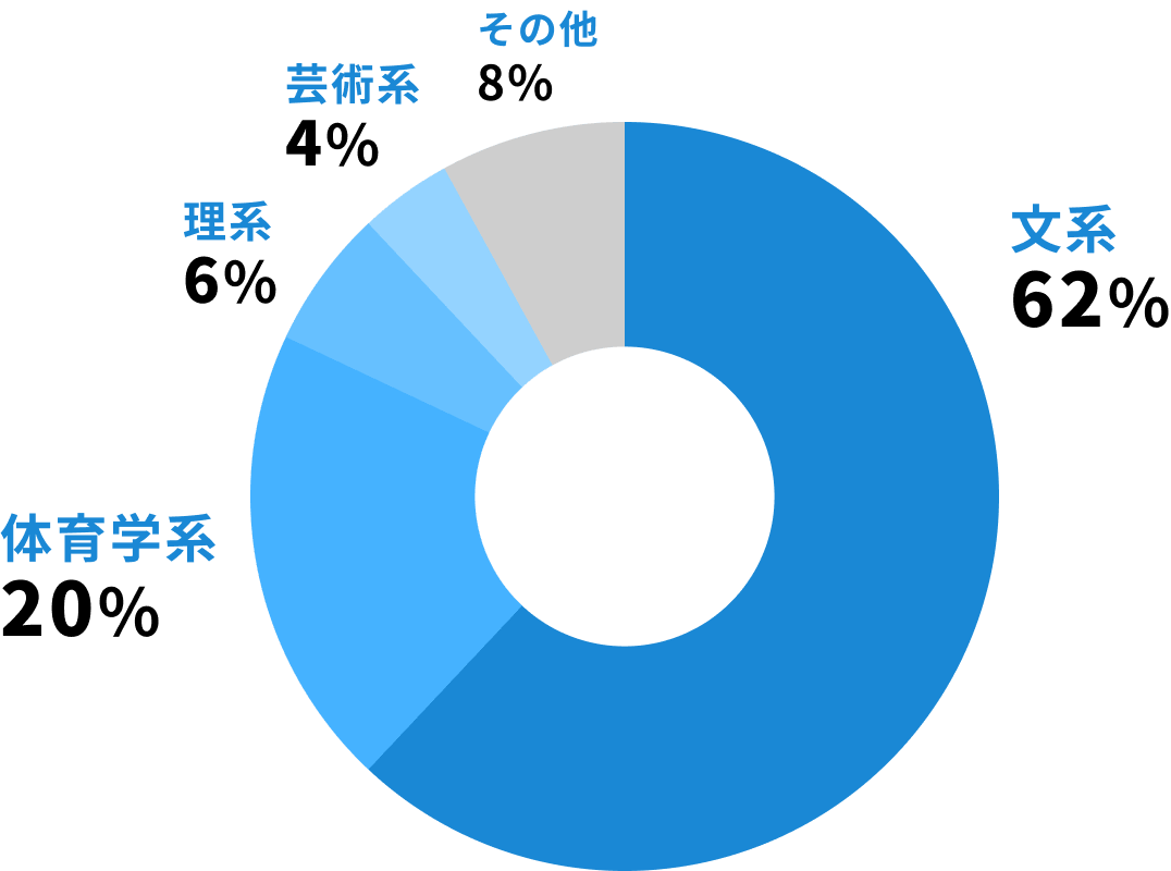 文系 62%, 体育学系 20%, 理系 6%, 芸術系 4%, その他 8%