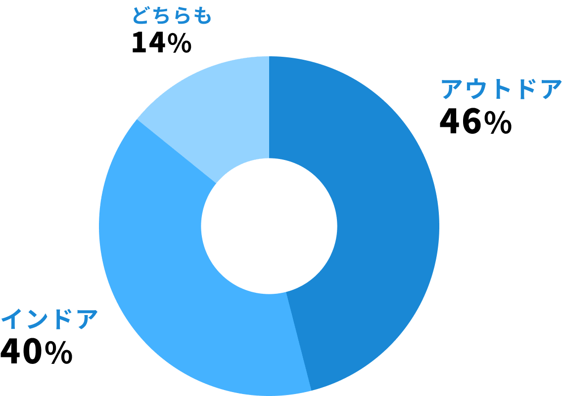 アウトドア 46%, インドア 40%, どちらも 14%